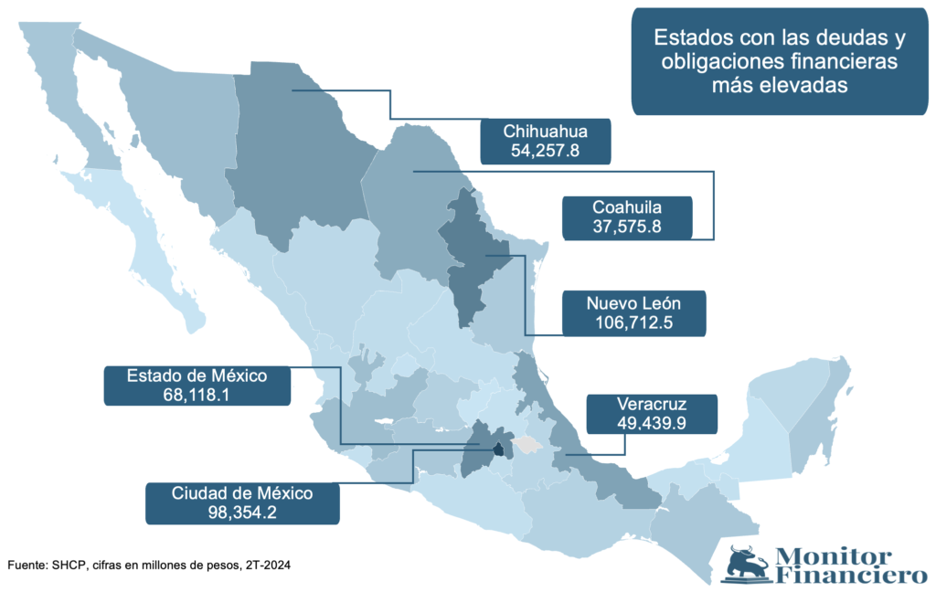 Edomex aumentó deuda y obligaciones financieras: alcanzó 68 mil 118 mdp